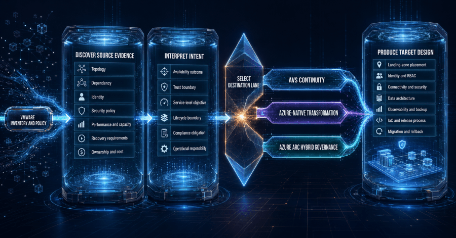 Translation engine converts discovered VMware platform objects and intent into selected Azure architecture, operational controls, and traceable decision evidence.