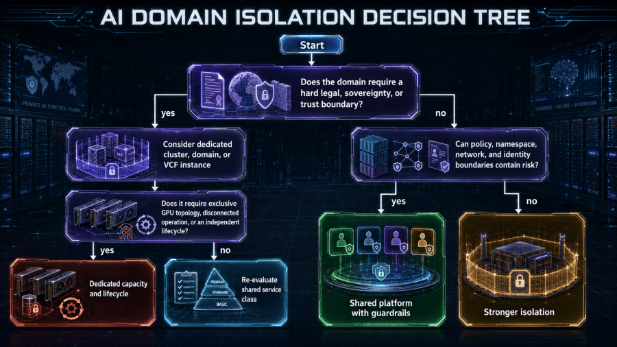 Decision framework selects shared or dedicated isolation based on regulatory, trust, latency, accelerator, recovery, and blast-radius requirements.
