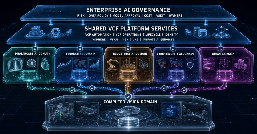 Healthcare, finance, industry, cybersecurity, generative AI, and computer vision domains share VCF infrastructure while retaining distinct data, identity, policy, and operational boundaries.