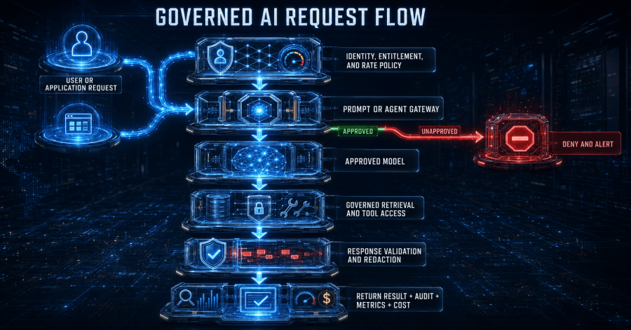 AI requests pass through identity, data, model, tool, network, policy, evidence, and lifecycle controls before and after generation.