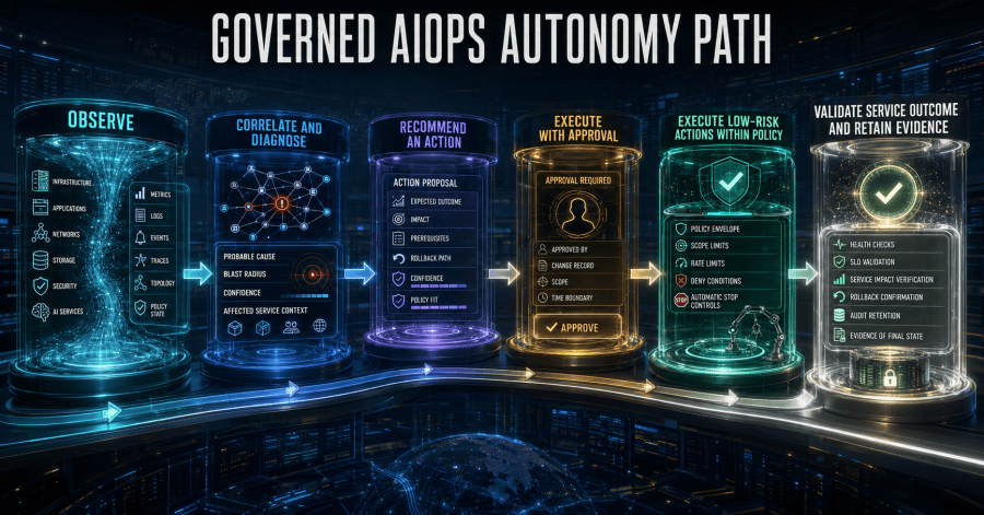 Recovery autonomy advances from reliable observation through recommendations, approvals, bounded execution, validation, and rollback as data and governance mature.