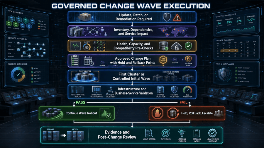 Lifecycle change coordinates software availability, compatibility, health, sequencing, capacity, workload risk, approval, rollback, and service validation across platform teams.