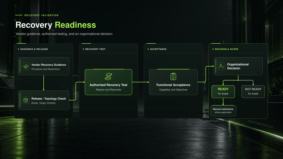 Recovery-readiness assessment: vendor guidance and release qualification lead to an authorized recovery test, functional acceptance, and a scoped organizational readiness decision.