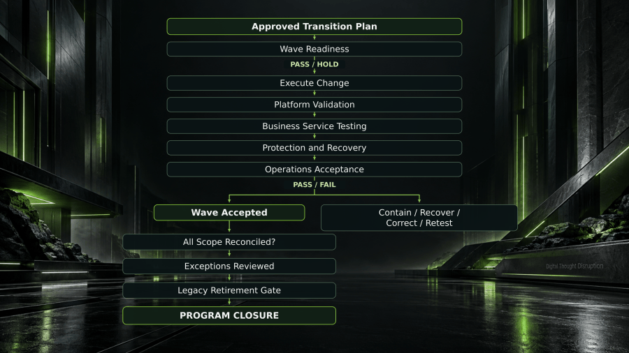 Production waves pass readiness, platform, service, recovery, and operations tests; failed waves require recovery and retesting before scope reconciliation, exception review, and program closure.