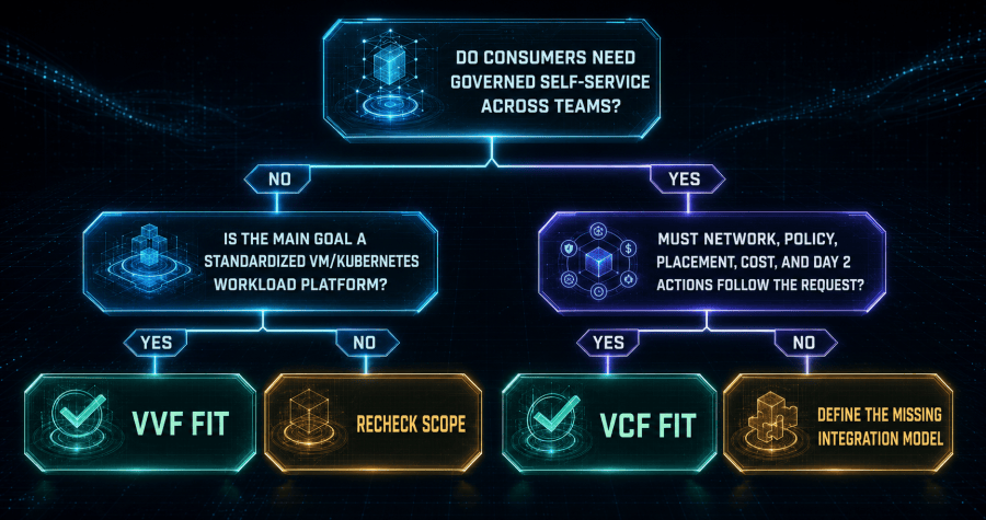 Decision framework compares consumers, delivery units, automation, networking, tenancy, lifecycle, governance, skills, and service ownership before selecting VVF or VCF.