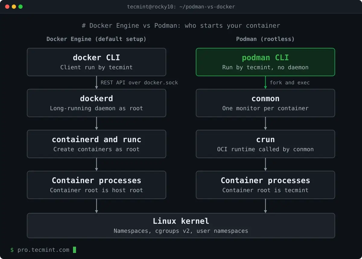 Podman vs Docker Engine Architecture