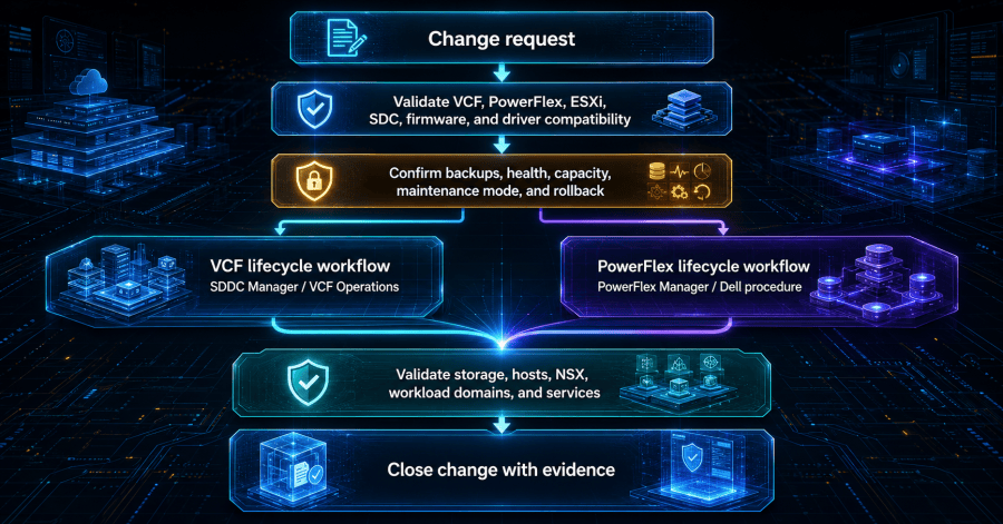 VCF and PowerFlex retain separate lifecycle tools joined by compatibility baselines, coordinated maintenance, shared health checks, stop conditions, and one go/no-go authority.