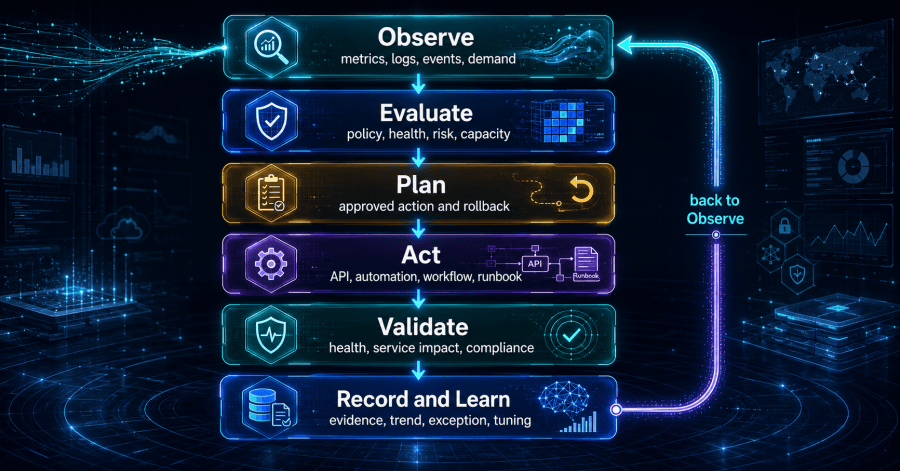 VCF Operations and Automation observe demand, evaluate policy, execute approved changes, validate outcomes, record evidence, and tighten controls as blast radius increases.