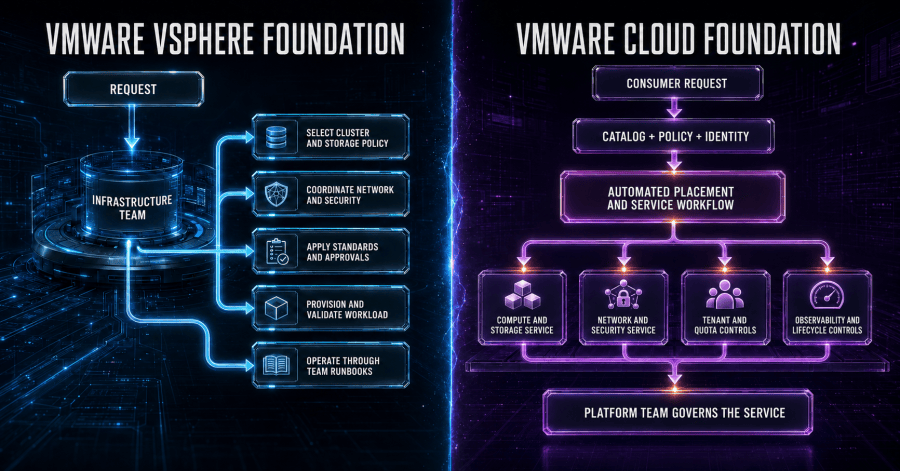 VVF relies more on organization-built integration, while VCF routes requests through integrated self-service, policy, tenancy, networking, automation, and lifecycle controls.